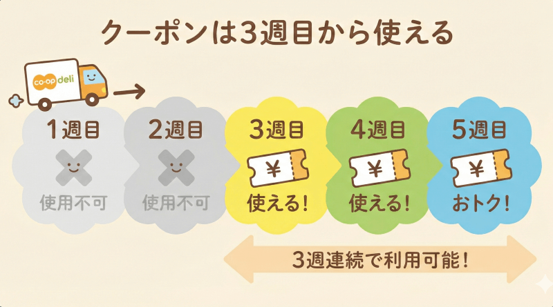 クーポンは3週目から使える