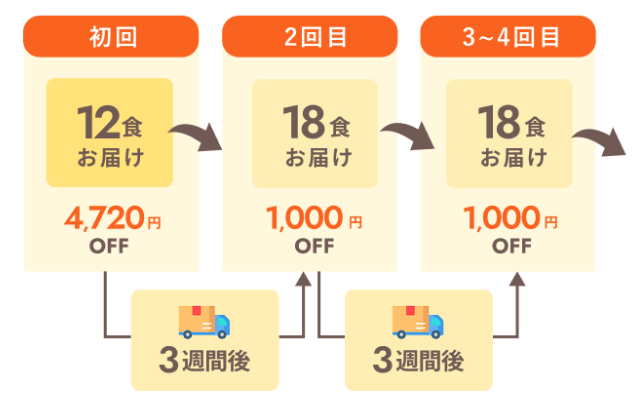 モグモのクーポンの使用期間