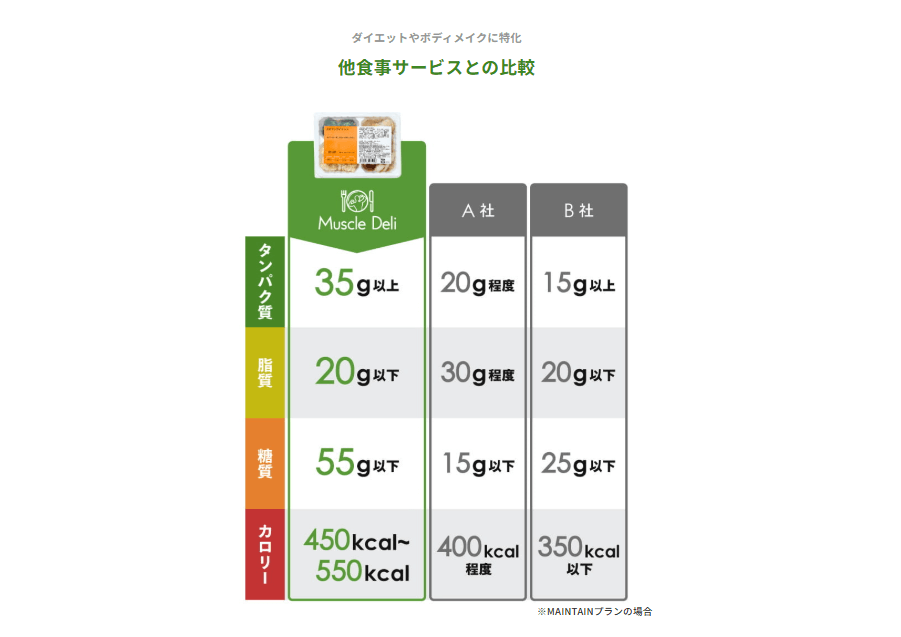 マッスルデリの栄養素