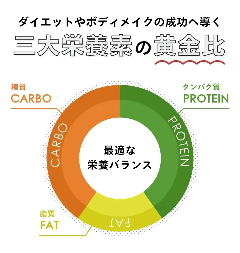 PFCバランスの円グラフ